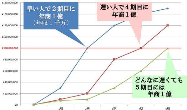 収入の経過
